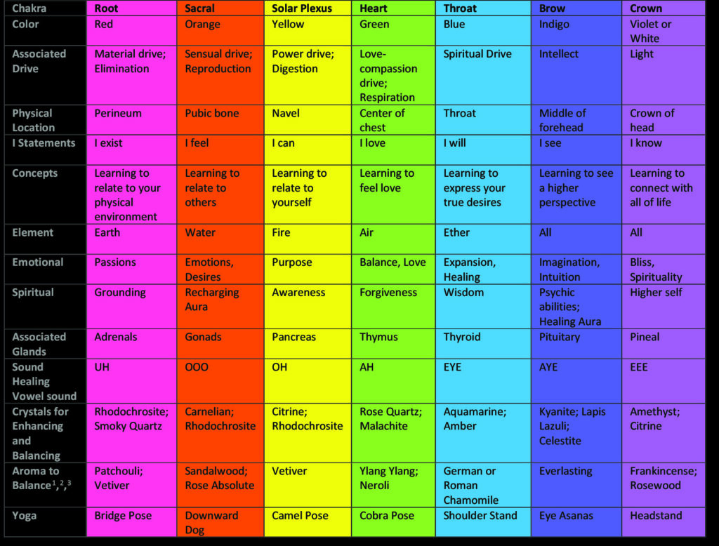 chakra guide